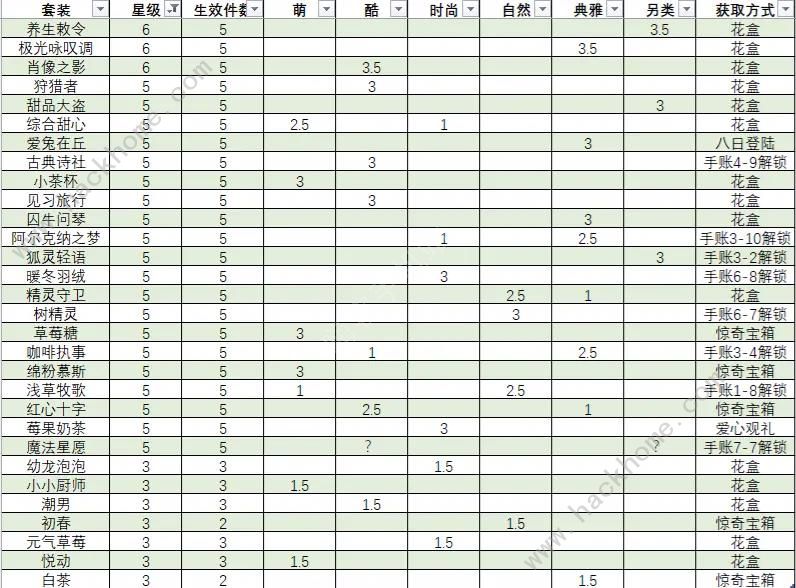 箱庭小偶套装星级评分规则 全套装获取途径总汇图片3