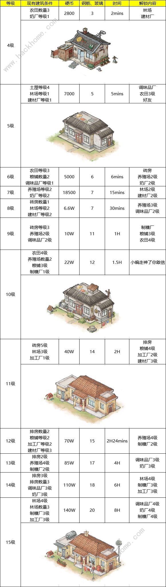 果园丰收游戏主屋升级攻略 1-45级主屋升级所需条件一览