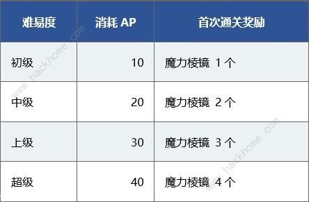 FGO国服百重塔活动奖励一览 百重塔全阶层素材表图片9