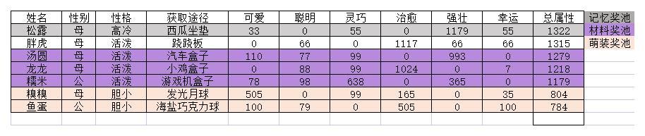 猫咪公寓2猫猫属性排行榜 全猫猫强度一览图片3