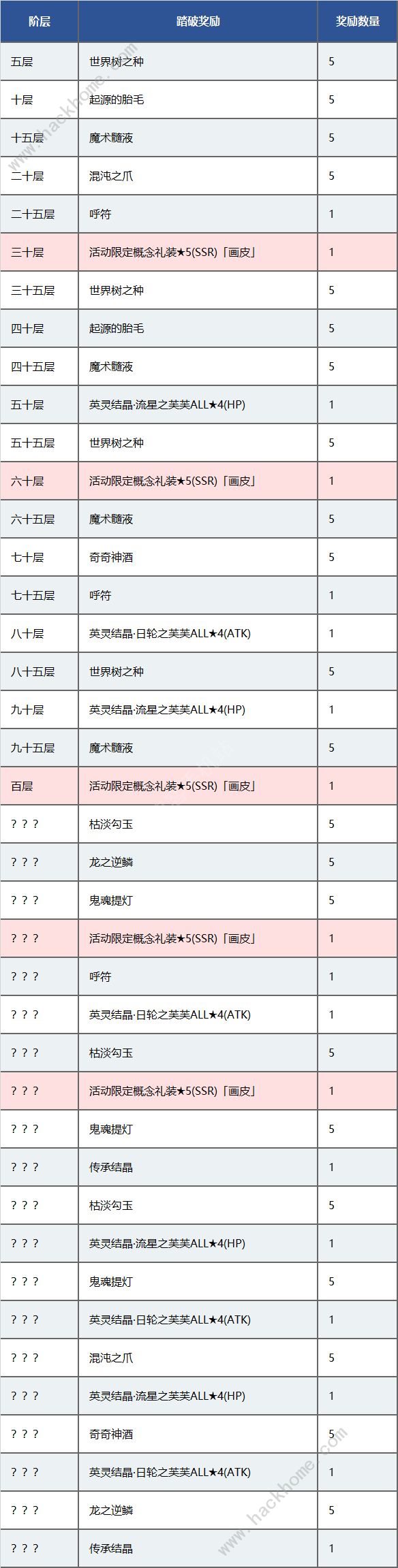 FGO国服百重塔活动奖励一览 百重塔全阶层素材表​