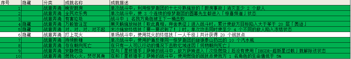 崩坏星穹铁道2.0战意奔涌成就有哪些 2.0新增战意奔涌成就大全图片1