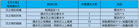 王者荣耀2月26日更新公告 春之律动活动周开启图片11