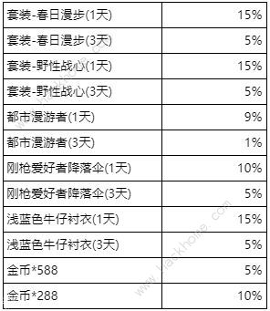 和平精英三周年切蛋糕活动攻略  吃鸡切蛋糕抢红包活动概率以及奖励分享图片2