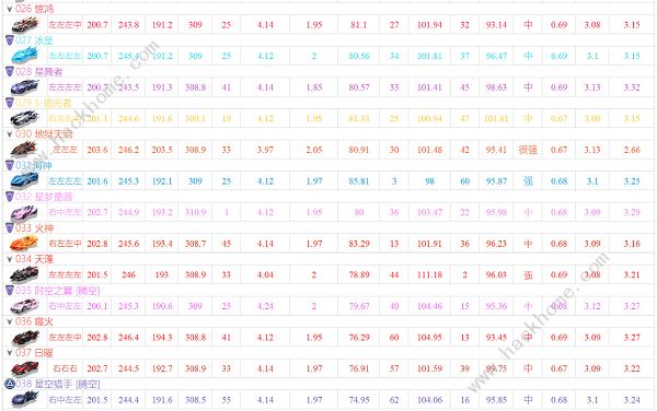 qq飞车手游a车排行榜最新2022  五月A车排行榜大全图片3