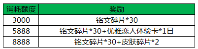 王者荣耀3月21日更新公告 备战S7赛季活动图片3