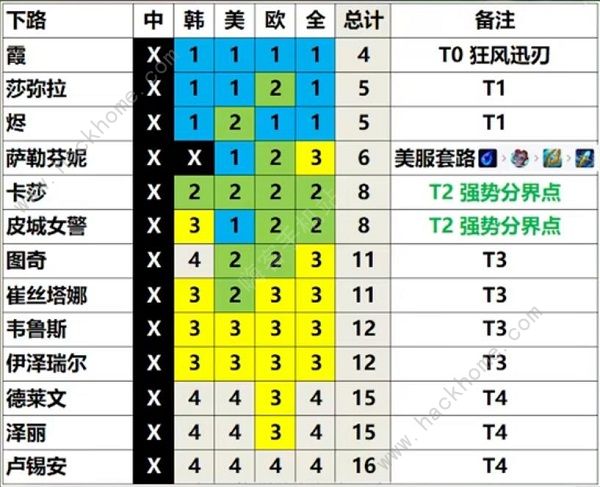 英雄联盟13.3版本最强英雄推荐 13.3新版本强势英雄一览图片5