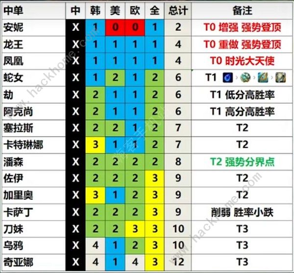 英雄联盟13.3版本最强英雄推荐 13.3新版本强势英雄一览图片4