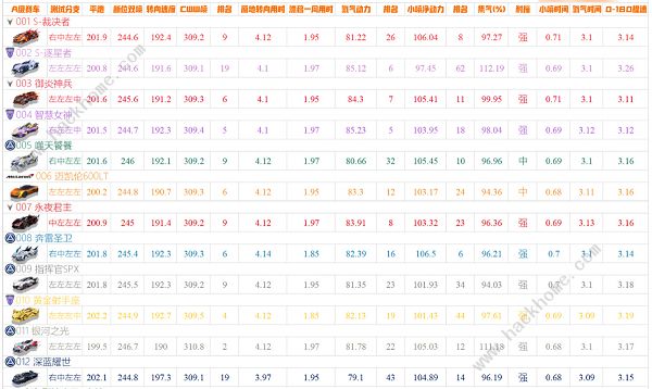 qq飞车手游a车排行榜最新2022  五月A车排行榜大全图片1