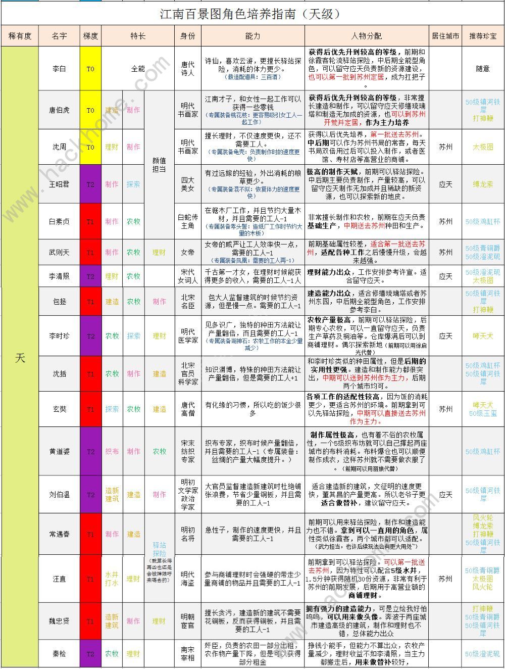 江南百景图天级人物排行 最强天级人物排行榜图片2