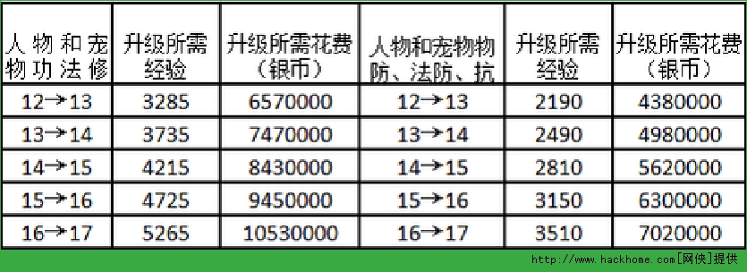 梦幻西游手游69级后开销攻略解析[多图]图片2