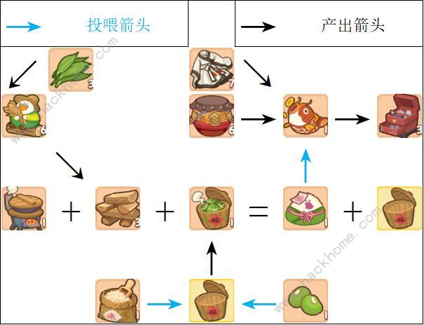 肥鹅健身房甜咸大作战攻略大全 甜咸大作战通关奖励详解图片2