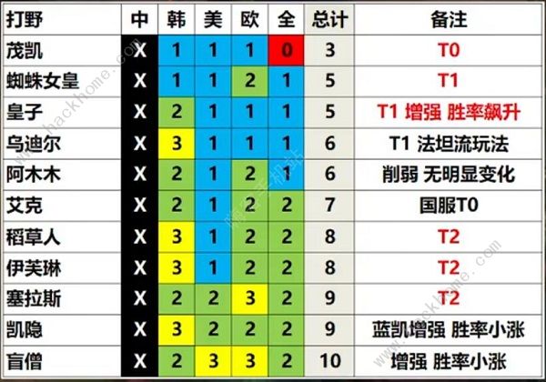 英雄联盟13.3版本最强英雄推荐 13.3新版本强势英雄一览图片3