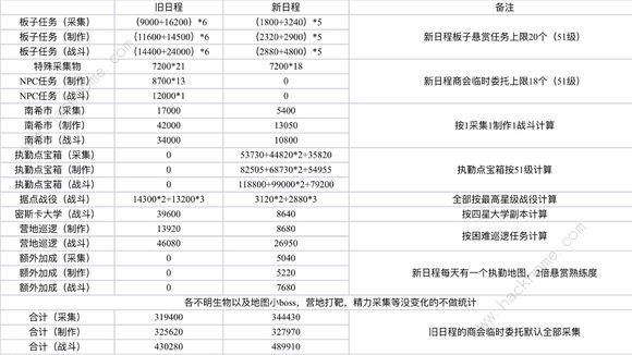 明日之后新日程和旧日程有什么区别 新旧日程区别介绍图片1