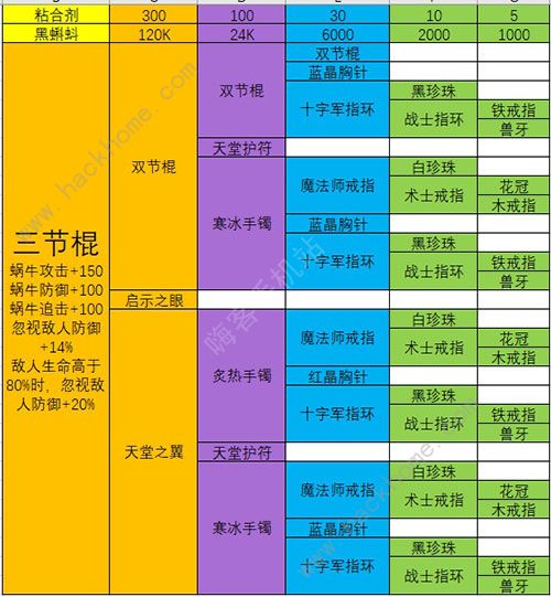 最强蜗牛装备合成优先级 2020最新装备合成表图片3