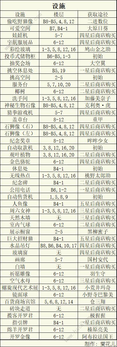 百货商场物语2专柜楼层攻略 专柜完美契合度布局推荐图片6