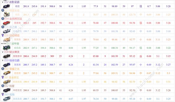 qq飞车手游a车排行榜最新2022  五月A车排行榜大全图片5