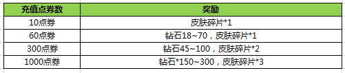 王者荣耀助你封神版本活动大全 助你封神活动汇总图片5