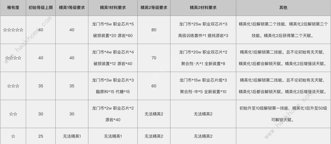 明日方舟干员养成攻略 干员怎么培养图片6