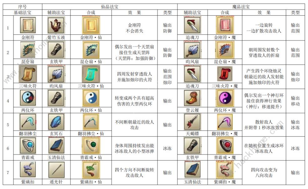 九重试炼48种合成表 最新48个法宝合成公式图图片1