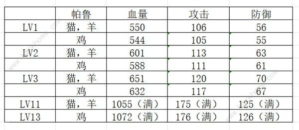 幻兽帕鲁完美个体值帕鲁怎么得 完美个体值帕鲁培养攻略图片2