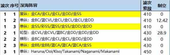 战舰少女R熔炉大混战E4鱼雷节拍攻略 熔炉大混战E4怎么过图片2