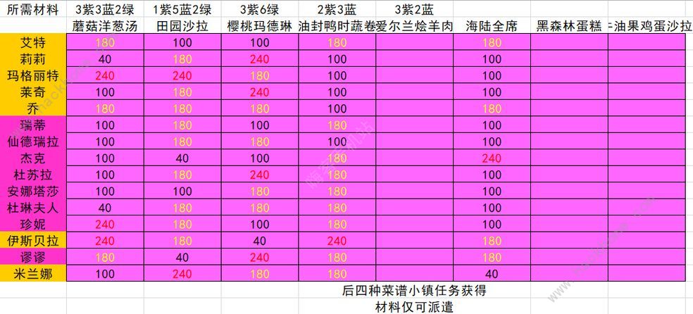 宝石研物语伊恩之石好感度送礼表 全角色送礼好感度配方总汇图片2