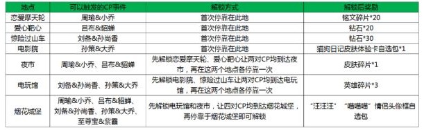 王者荣耀烟花城堡怎么解锁 峡谷游乐园烟花城堡解锁方法​