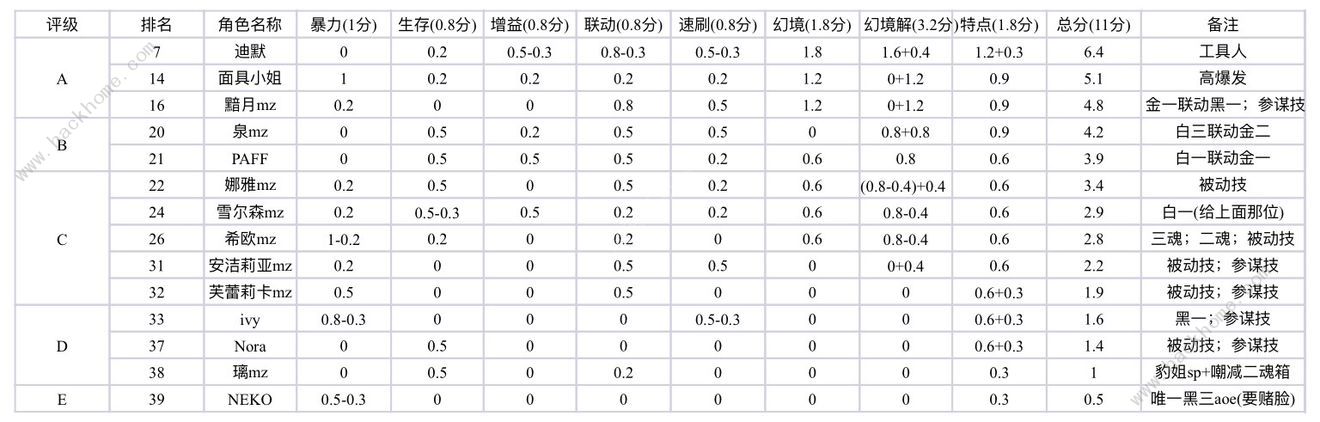 万象物语SP角色哪个好 2020SP角色强度排行榜图片2