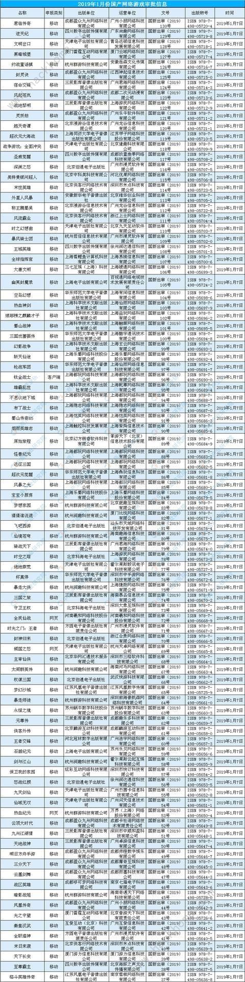 2019年第三批游戏版号公布 腾讯网易仍无身影​