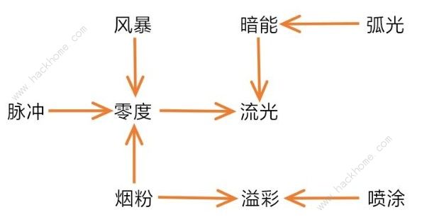 战双帕弥什构造体宿舍关系怎么样 构造体宿舍关系详解图片2