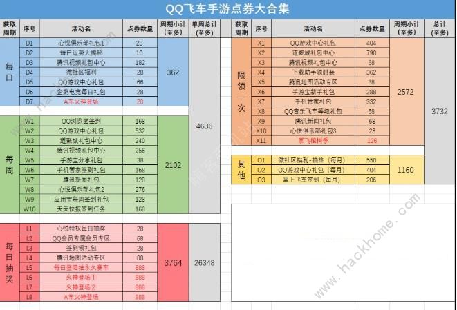 QQ飞车手游每周可以获得多少点卷 每周点卷获取指南