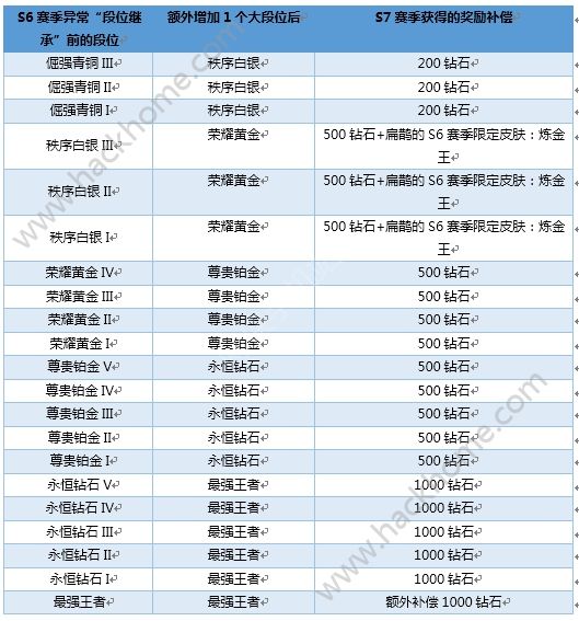 王者荣耀S6段位继承补偿公告 最高补偿1000钻石