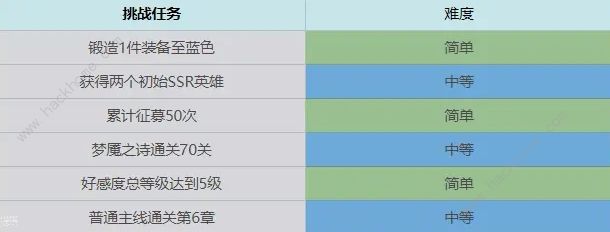 终焉誓约七日挑战任务汇总 前期七日完成技巧攻略​