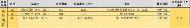 QQ飞车手游每周可以获得多少点卷 每周点卷获取指南图片6