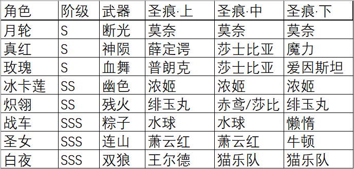 崩坏3高级区红莲保级阵容攻略 红莲迪拉克保级阵容推荐图片1