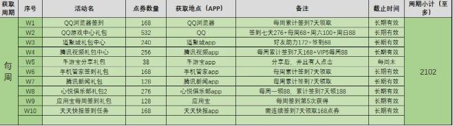 QQ飞车手游每周可以获得多少点卷 每周点卷获取指南图片4