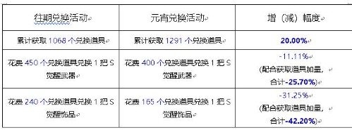 新斗罗大陆元宵节活动大全 赏灯猜谜活动攻略图片2