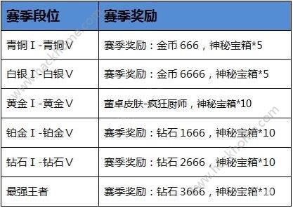 小米超神3月31日体验服更新维护公告 新增太史慈英雄、典韦疯狂厨师皮肤图片1