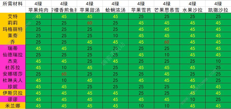 宝石研物语伊恩之石好感度送礼表 全角色送礼好感度配方总汇图片1