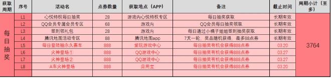 QQ飞车手游每周可以获得多少点卷 每周点卷获取指南图片3