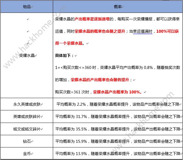 王者荣耀官方公布随机概率 王者荣耀随机玩法概率图片2