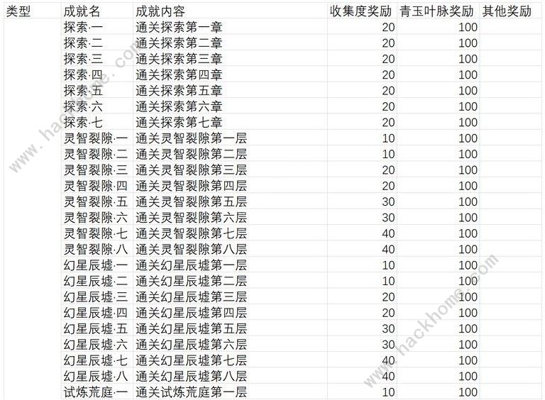 幻书启世录成就怎么完成 成就解锁攻略​