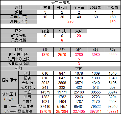 诛仙手游丹药配方大全 所有丹药合成及属性总汇图片4