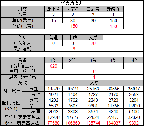 诛仙手游丹药配方大全 所有丹药合成及属性总汇图片5