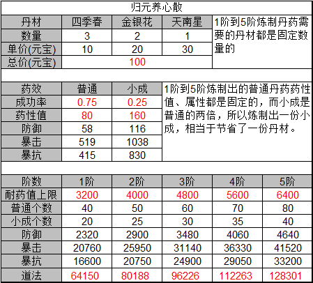 诛仙手游丹药配方大全 所有丹药合成及属性总汇图片3