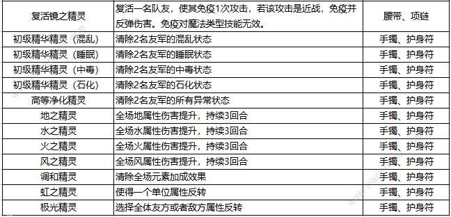 石器时代觉醒装备精灵怎么获得 所有装备精灵种类一览图片3