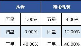 FGO抽卡概率公布 FGO5星从者概率才1%