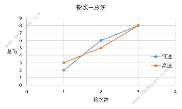 崩坏星穹铁道速度收益怎么样 速度收益效果解析图片5