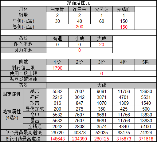 诛仙手游丹药配方大全 所有丹药合成及属性总汇图片6